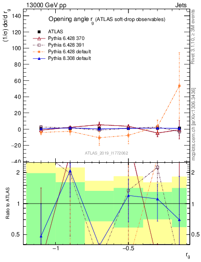 Plot of softdrop.rg in 13000 GeV pp collisions