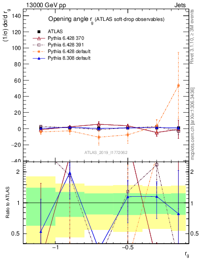 Plot of softdrop.rg in 13000 GeV pp collisions