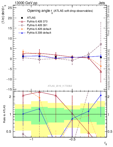 Plot of softdrop.rg in 13000 GeV pp collisions