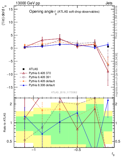 Plot of softdrop.rg in 13000 GeV pp collisions