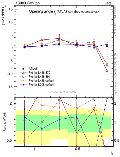 Plot of softdrop.rg in 13000 GeV pp collisions