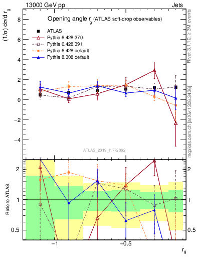 Plot of softdrop.rg in 13000 GeV pp collisions