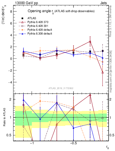 Plot of softdrop.rg in 13000 GeV pp collisions