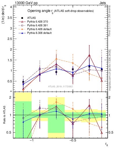 Plot of softdrop.rg in 13000 GeV pp collisions