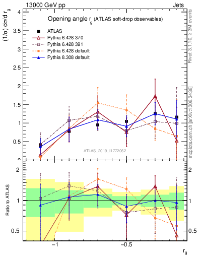 Plot of softdrop.rg in 13000 GeV pp collisions