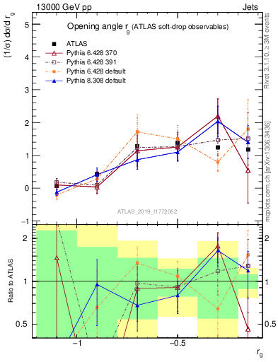 Plot of softdrop.rg in 13000 GeV pp collisions