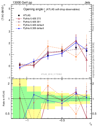 Plot of softdrop.rg in 13000 GeV pp collisions