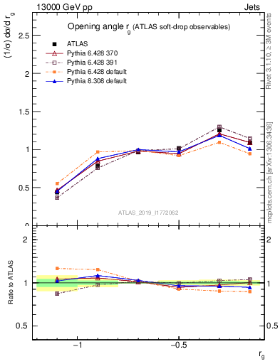 Plot of softdrop.rg in 13000 GeV pp collisions