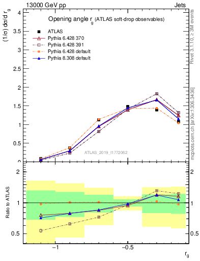 Plot of softdrop.rg in 13000 GeV pp collisions