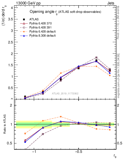 Plot of softdrop.rg in 13000 GeV pp collisions