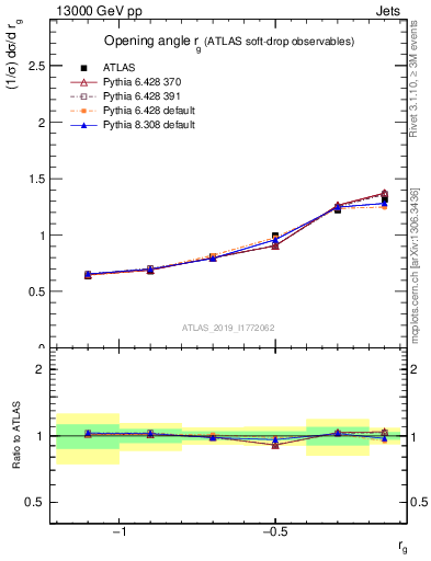 Plot of softdrop.rg in 13000 GeV pp collisions