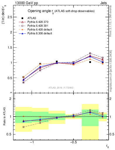 Plot of softdrop.rg in 13000 GeV pp collisions