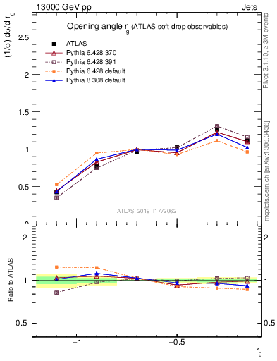 Plot of softdrop.rg in 13000 GeV pp collisions