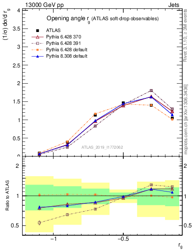 Plot of softdrop.rg in 13000 GeV pp collisions