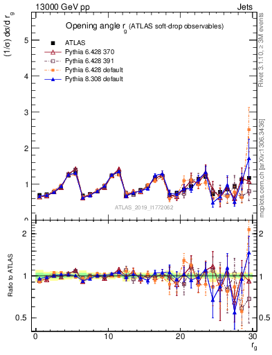 Plot of softdrop.rg in 13000 GeV pp collisions