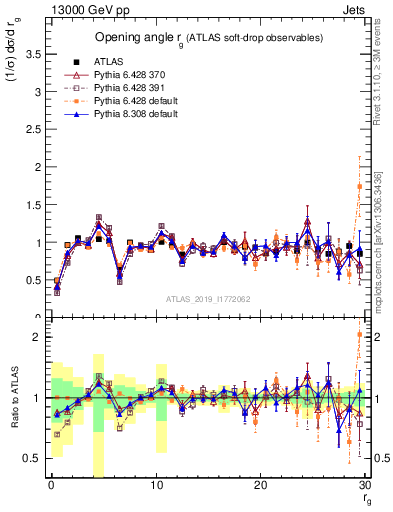 Plot of softdrop.rg in 13000 GeV pp collisions