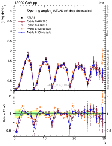 Plot of softdrop.rg in 13000 GeV pp collisions