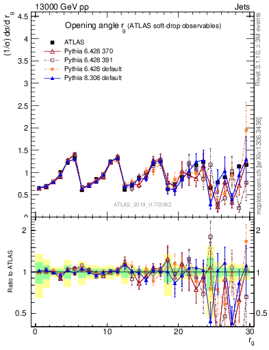 Plot of softdrop.rg in 13000 GeV pp collisions