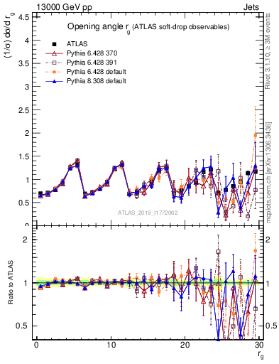 Plot of softdrop.rg in 13000 GeV pp collisions