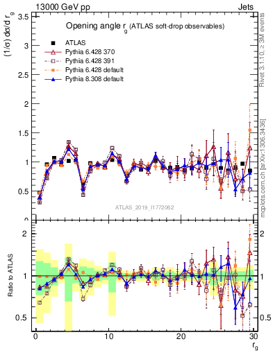 Plot of softdrop.rg in 13000 GeV pp collisions