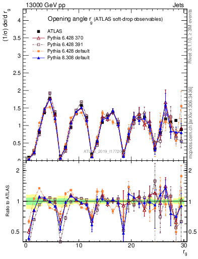 Plot of softdrop.rg in 13000 GeV pp collisions