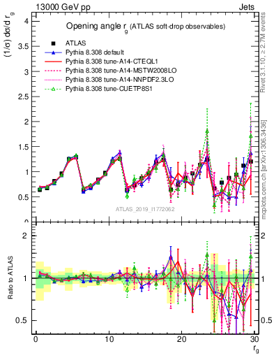 Plot of softdrop.rg in 13000 GeV pp collisions