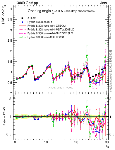 Plot of softdrop.rg in 13000 GeV pp collisions