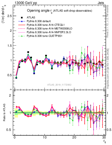 Plot of softdrop.rg in 13000 GeV pp collisions