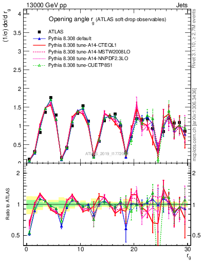 Plot of softdrop.rg in 13000 GeV pp collisions