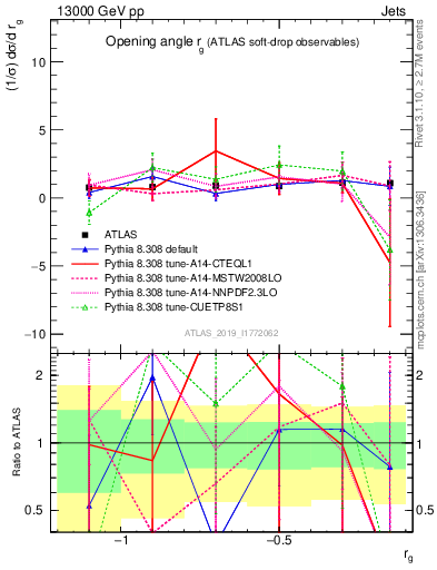 Plot of softdrop.rg in 13000 GeV pp collisions