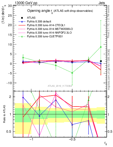 Plot of softdrop.rg in 13000 GeV pp collisions