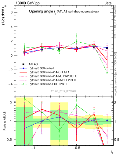 Plot of softdrop.rg in 13000 GeV pp collisions