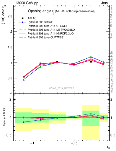 Plot of softdrop.rg in 13000 GeV pp collisions