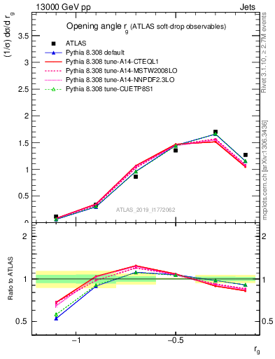 Plot of softdrop.rg in 13000 GeV pp collisions