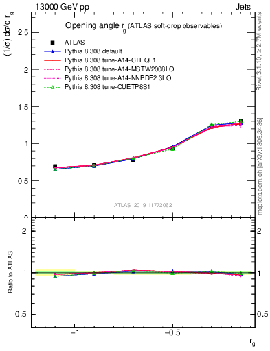 Plot of softdrop.rg in 13000 GeV pp collisions