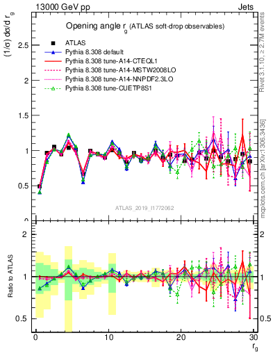 Plot of softdrop.rg in 13000 GeV pp collisions