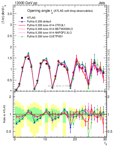 Plot of softdrop.rg in 13000 GeV pp collisions