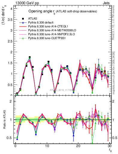 Plot of softdrop.rg in 13000 GeV pp collisions