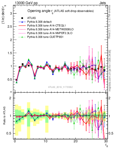 Plot of softdrop.rg in 13000 GeV pp collisions