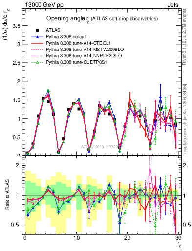 Plot of softdrop.rg in 13000 GeV pp collisions