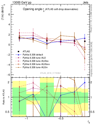 Plot of softdrop.rg in 13000 GeV pp collisions