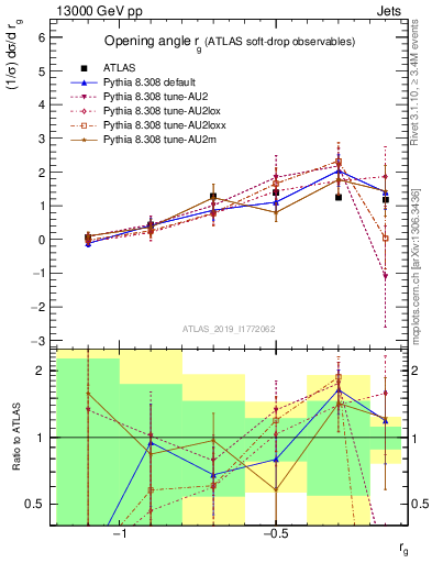 Plot of softdrop.rg in 13000 GeV pp collisions