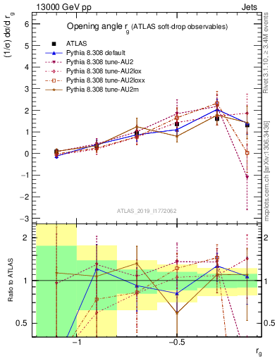 Plot of softdrop.rg in 13000 GeV pp collisions