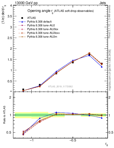 Plot of softdrop.rg in 13000 GeV pp collisions