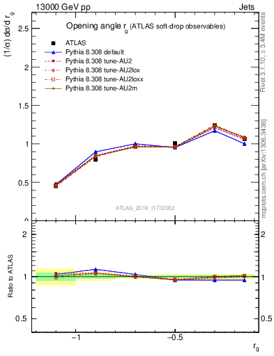 Plot of softdrop.rg in 13000 GeV pp collisions