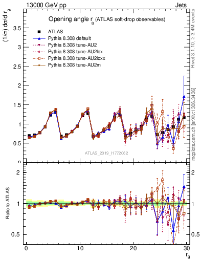 Plot of softdrop.rg in 13000 GeV pp collisions