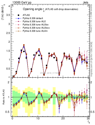 Plot of softdrop.rg in 13000 GeV pp collisions