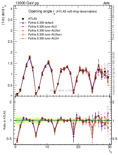 Plot of softdrop.rg in 13000 GeV pp collisions