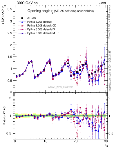 Plot of softdrop.rg in 13000 GeV pp collisions