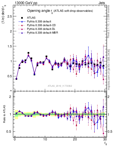 Plot of softdrop.rg in 13000 GeV pp collisions